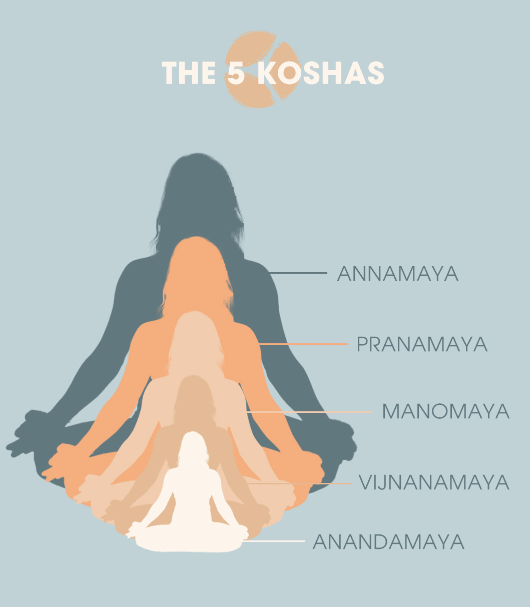 The 5 Koshas custom illustration